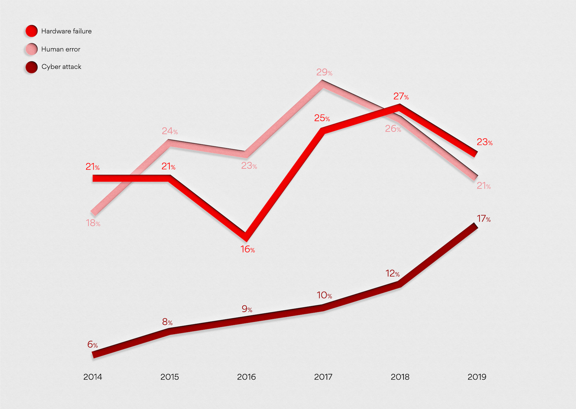 What were the causes of data loss over the last 12 months?