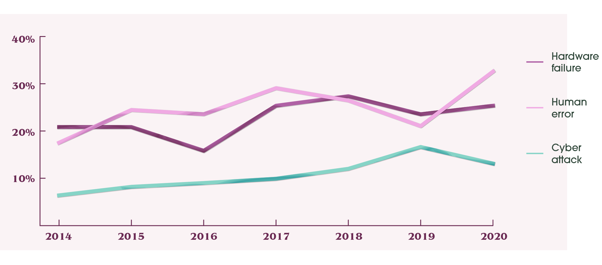 What were the causes of any data loss over the last 12 months?